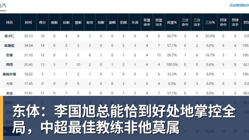 东体：李国旭总能恰到好处地掌控全局，中超最佳教练非他莫属